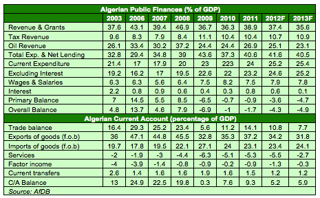 Education In Algeria