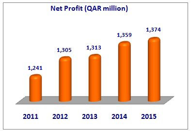 Doha Bank Achieves Sustainable Profit Growth