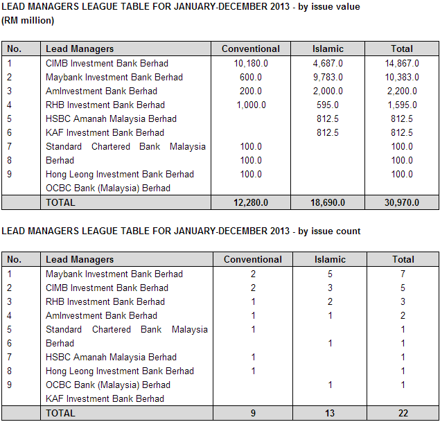 Cimb Investment And Maybank Investment Top Marc S 2013 Lead Managers League Tables Zawya Mena Edition