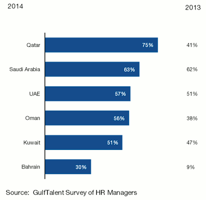 Qatar jobs and salaries set to grow faster in 2014 ...