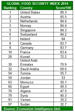 Kuwait, Uae Have Highest Food Security Among Arabs - The Halal Times