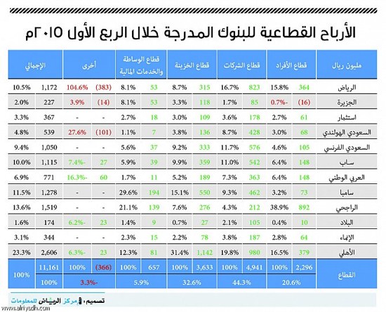 77 من أرباح البنوك السعودية في الربع الأول من قطاعي الشركات