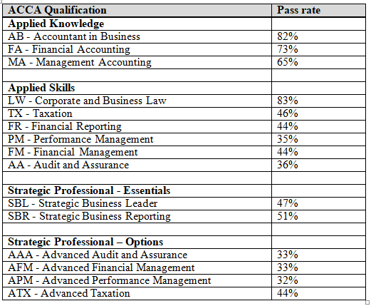 Pass Rates Announced For Acca S March 2020 Exam Sitting Zawya Mena Edition